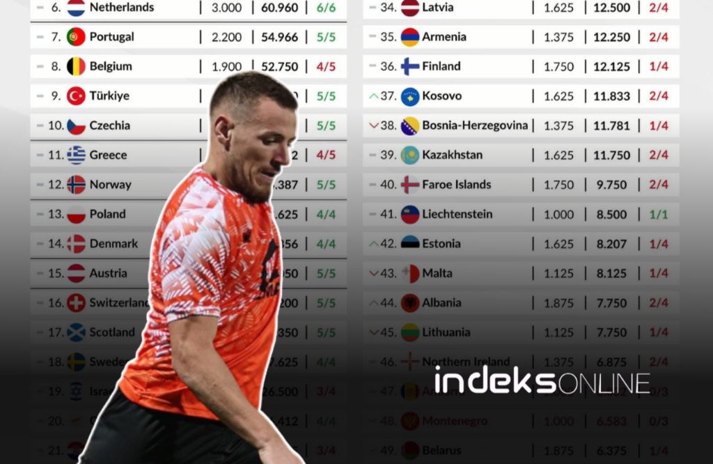 Fitorja e Ballkanit  Superliga kalon Kazakistanin dhe Bosnjën në ranglistën e UEFA s