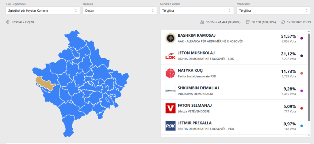Përfundon numërimi i votave në Deçan  fiton bindshëm Ramosaj